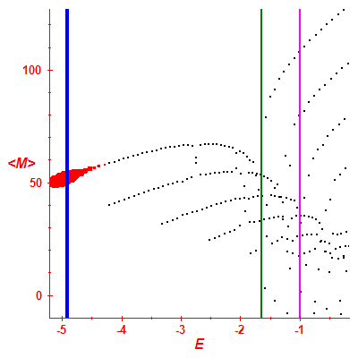 Peres lattice <M>